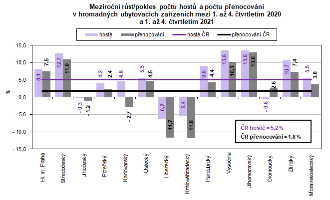 Meziron rst/pokles potu host a potu penocovn v hromadnch ubytovacch zazench mezi 1. a 4. tvrtletm 2020 a 1. a 4. tvrtletm 2021  