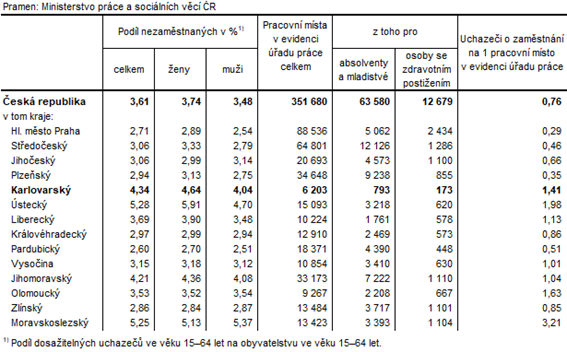 Podl nezamstnanch a voln pracovn msta v krajch R k 31. 1. 2022 