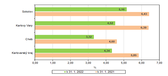 Podl nezamstnanch v Karlovarskm kraji a jeho okresech k 31. 1. 2021 a k 31. 1. 2022 