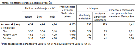 Podl nezamstnanch a voln pracovn msta v okresech Karlovarskho kraje k 31. 1. 2022 