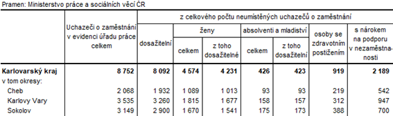 Neumstn uchazei v okresech Karlovarskho kraje k 31. 1. 2022 