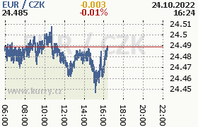 Online graf kurzu eur