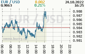 Online graf kurzu usd/eur