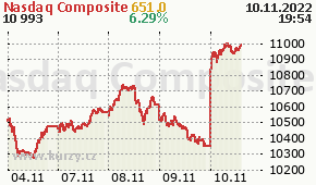 Nasdaq Composite IXIC - aktuln graf online