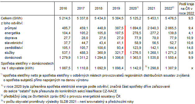 Tab. 2 Roční spotřeba elektřiny netto*) v Jihomoravském kraji Pramen: Energetický regulační úřad