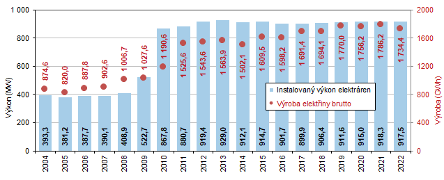 Graf 2 Instalovaný výkon a výroba elektřiny v Jihomoravském kraji Pramen: Energetický regulační úřad