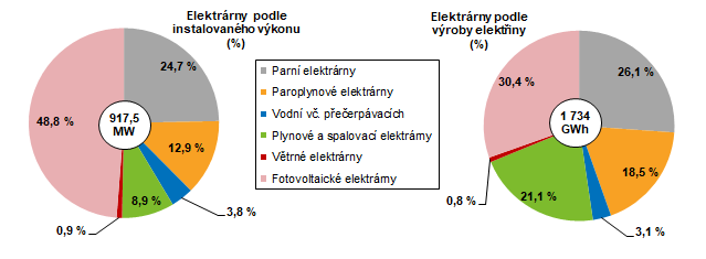 Graf 1 Struktura instalovaného výkonu a výroby elektřiny podle typu elektráren v Jihomoravském kraji v roce 2022 Pramen: Energetický regulační úřad