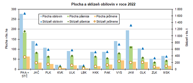 Plocha a sklize obilovin v roce 2022