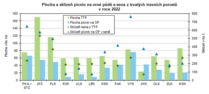 Plocha a sklize pcnin na orn pd a sena z trvalch travnch porost v roce 2022