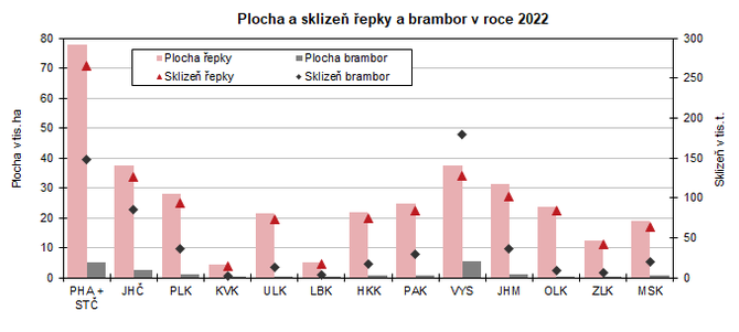 Plocha a sklize epky a brambor v roce 2022