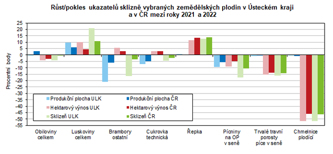 Rst/pokles ukazatel sklizn vybranch zemdlskch plodin v steckm kraji a v R mezi roky 2021 a 2022