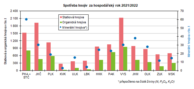 Spoteba hnojiv za hospodsk rok 2021/2022 