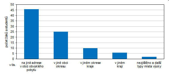 Graf 1 Vyjka do kol podle msta koly (nepracujc ci a studenti)