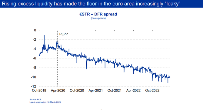 Zdroj: ECB