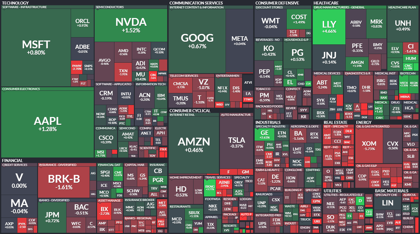 S&P 500 - 6. listopadu 2023, zdroj: Finviz