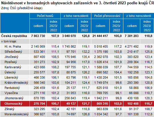 Tabulka: Nvtvnost v hromadnch ubytovacch zazench ve 3. tvrtlet 2023 podle kraj R