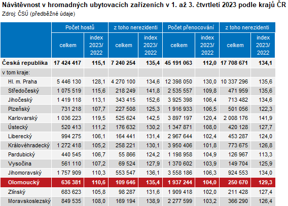 Tabulka: Nvtvnost v hromadnch ubytovacch zazench v 1. a 3. tvrtlet 2023 podle kraj R