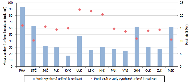 Graf 1 Objem vyroben vody uren k realizaci a jej ztrty podle kraj v roce 2023