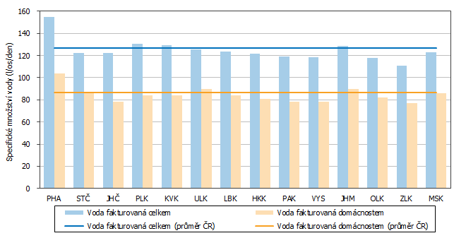 Graf 2 Specifick mnostv fakturovan vody podle kraj v roce 2023