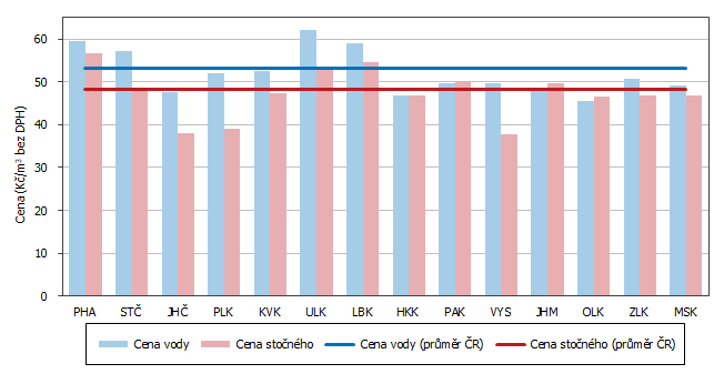 Graf 3 Cena vody a cena stonho podle kraj v roce 2023