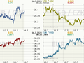 Koruna, Euro, dolar