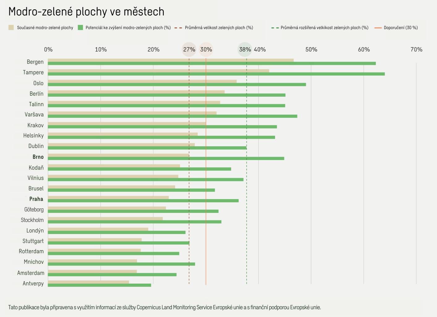 modrozelen plochy ve mstech studie