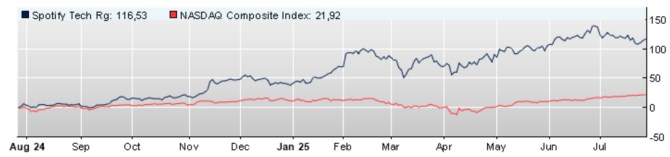 SPOT stock