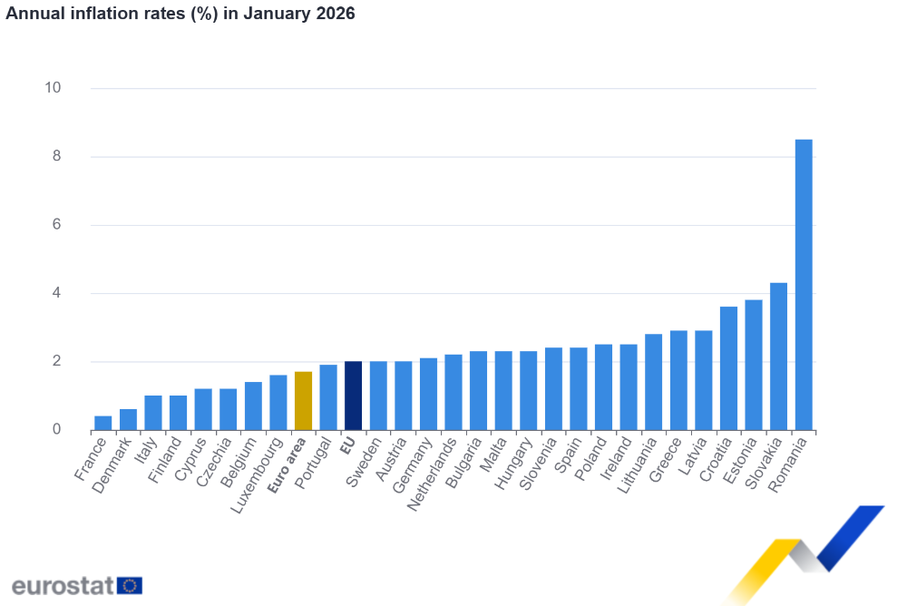 Annual inflation rates (%) in January 2026 Annual inflation rates (%) in January 2026