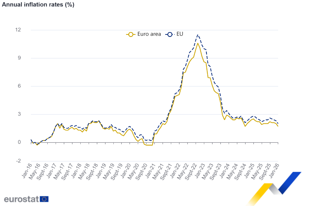 Annual inflation rates (%) Annual inflation rates (%)