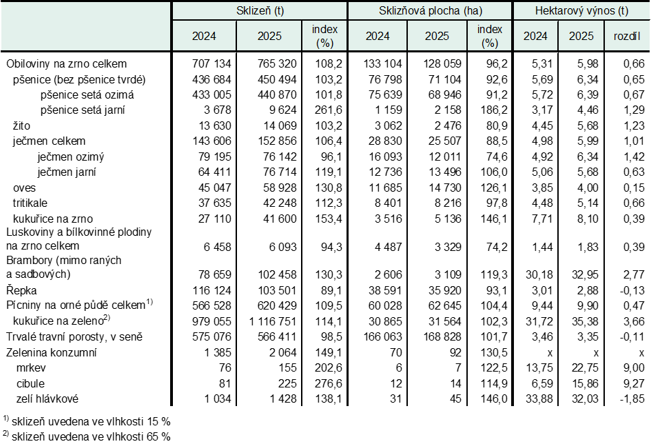 Tab. 1 Sklize� vybran�ch zem�d�lsk�ch plodin v Jiho�esk�m kraji v roce 2025 a jej� srovn�n� s rokem 2024