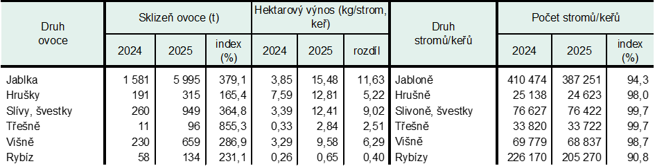 Tab. 2 Sklize� ovoce a ovocn� stromy a ke�e v Jiho�esk�m kraji v roce 2025 a jejich srovn�n� s rokem 2024