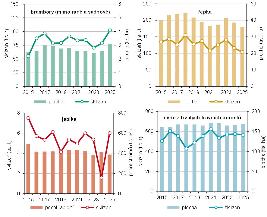 Graf 1 Sklize� a skliz�ov� plochy vybran�ch zem�d�lsk�ch plodin v kraji � 2. ��st