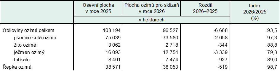 Tab. 3 Osevn� plochy ozim� v Jiho�esk�m kraji dle stavu k 30. listopadu 2025