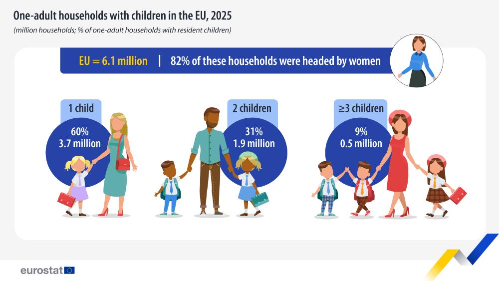 One-adult households with children in the EU, 2025 (million households, % share of one-households with resident children)