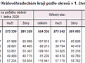 Tab. 1 Počet obyvatel v Královéhradeckém kraji podle okresů v 1. čtvrtletí 2026