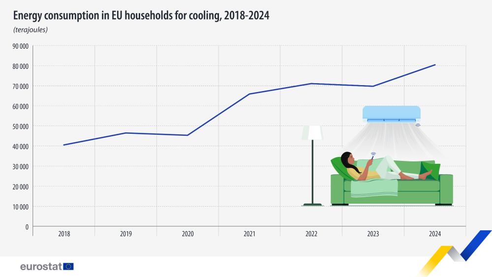 Energy consumption in EU households for cooling, 2018-2024 (terajoules). Line chart. Link to full dataset below.