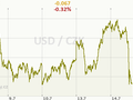 USD/CZK Graf