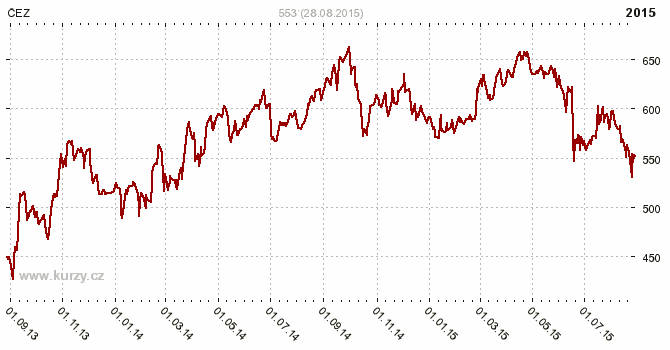 EZ - ESK ENERGETICK ZVODY - Graf ceny akcie cz