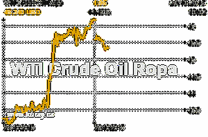 Online graf vvoje ceny komodity WTI Crude Oil Ropa