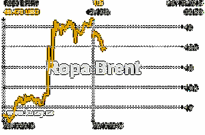 Online graf vvoje ceny komodity Ropa Brent