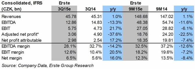 Odhad vsledk EZ za 3Q2015 od analytik Erste Group Bank