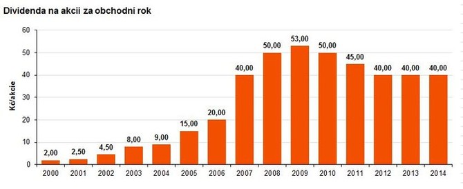 EZ - vyplacen dividendy