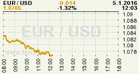 Online graf vvoje ceny komodity WTI Crude Oil Ropa