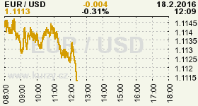 Online graf vvoje ceny komodity WTI Crude Oil Ropa