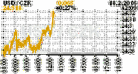 Online graf kurzu CZK / USD