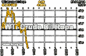 Online graf vvoje ceny komodity WTI Crude Oil Ropa