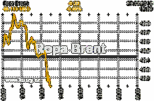 Online graf vvoje ceny komodity Ropa Brent