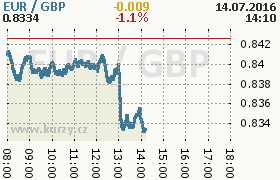 Online graf kurzu gbp/eur