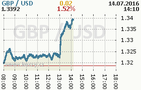 Online graf kurzu usd/gbp