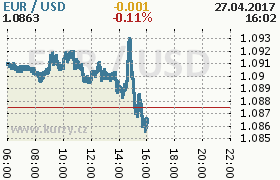 Online graf kurzu usd/eur